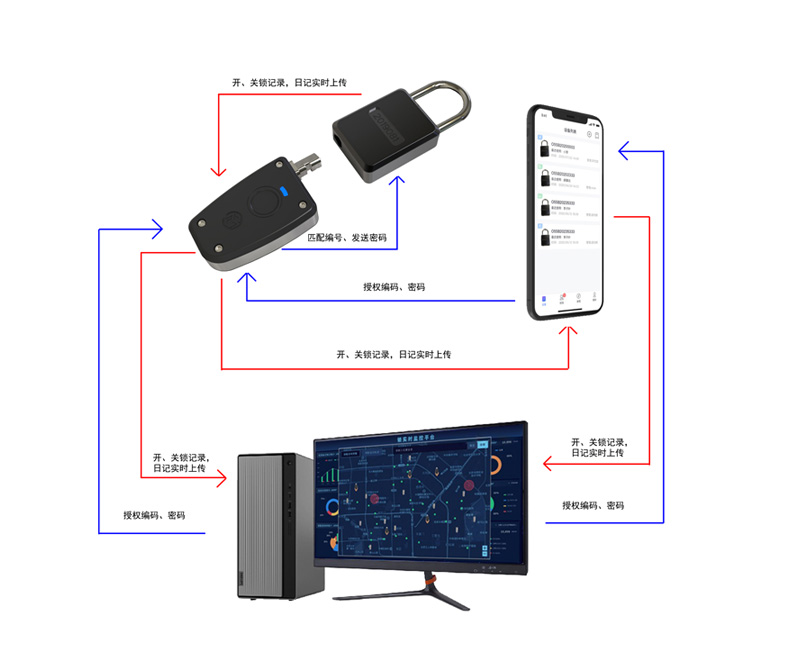 智慧電力、消防管理應用